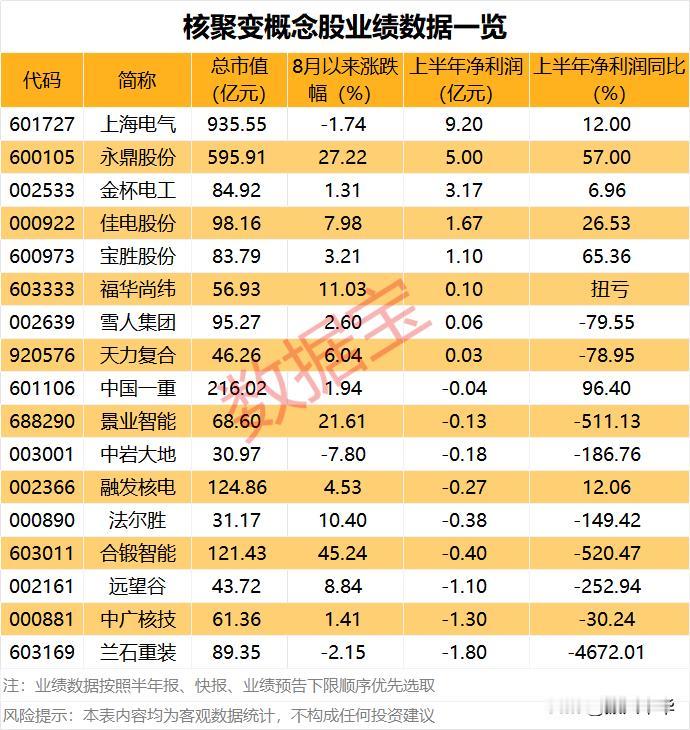 核聚变概念股业绩数据一览！