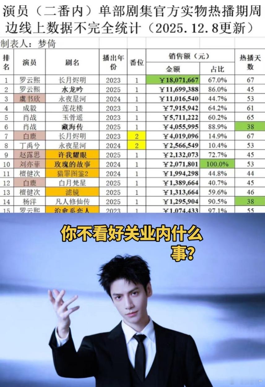 水龙吟就吃亏在周边出的太慢而且热播期短了要是果断点什么娃娃娃衣一起上，肯定销售额