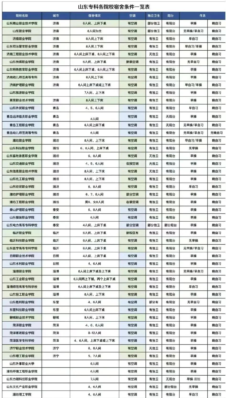 山东2025读专科的同学请注意，特别是女生，下图是山东各专科院校的住宿情况，有心