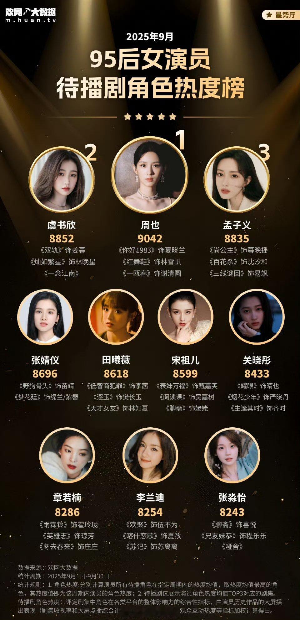 95后女演员待播剧角色热度榜前十孟子义热度8800排名top3！！​​​