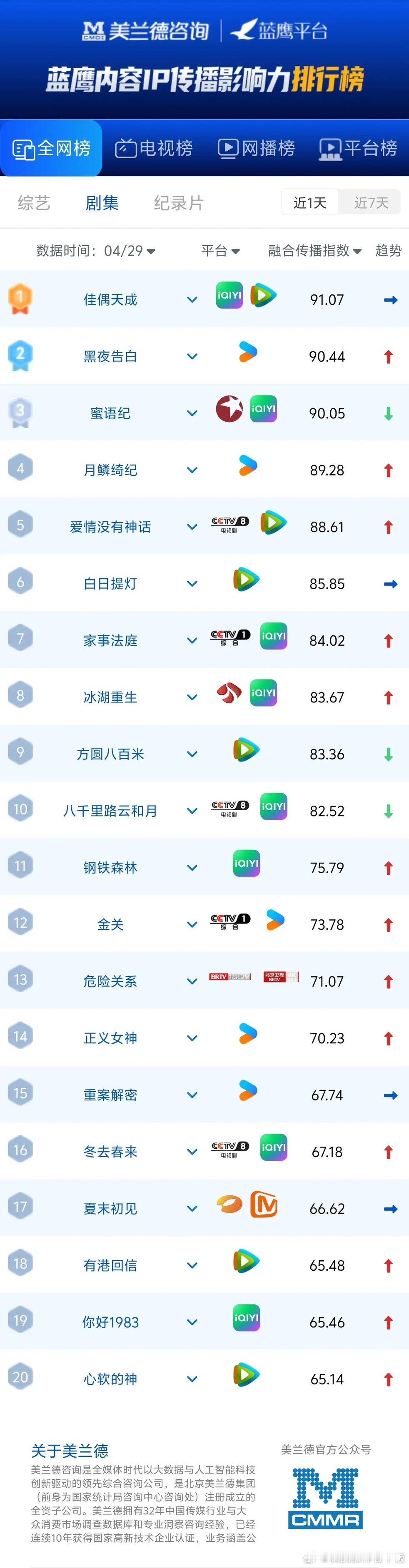 蓝鹰剧榜洗牌！《佳偶天成》断层领跑，黑马剧狂飙逆袭蓝鹰最新剧集传播榜，《佳偶天成