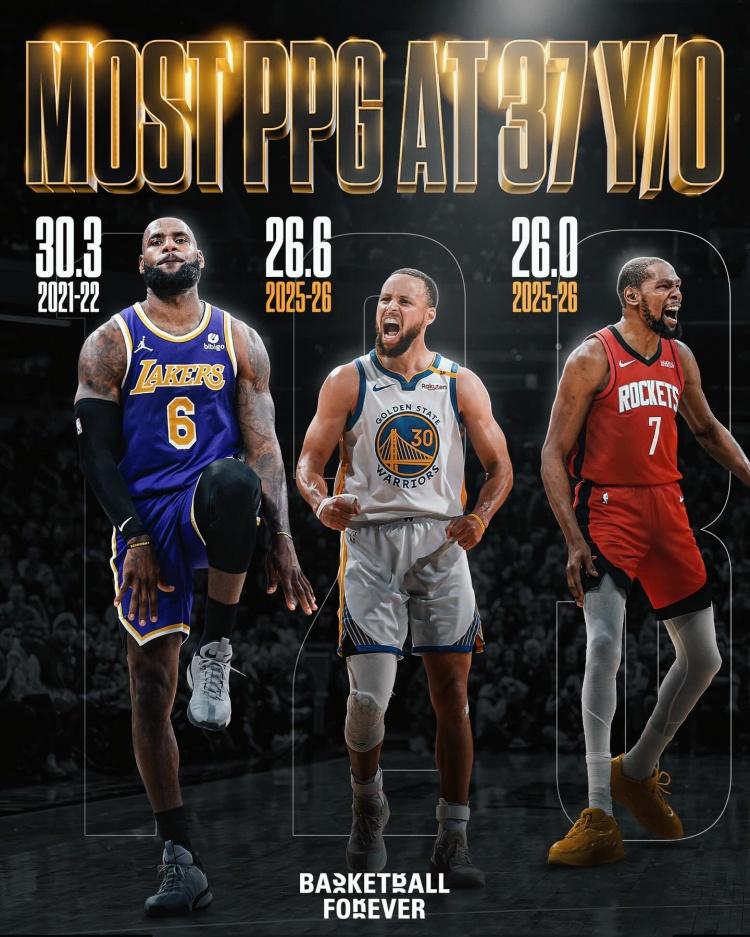 历史37岁单赛季场均得分榜：1、詹姆斯：21-22赛季——30.3分2、库里