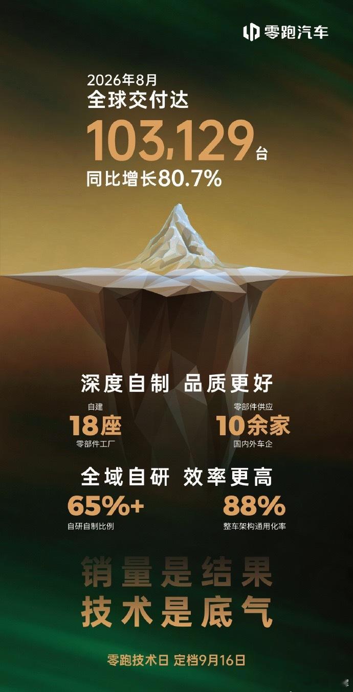 四大自主新势力2026年8月销量出炉……小鹏重登蔚小理榜首，祝贺！零跑汽车2026年8月交付1031