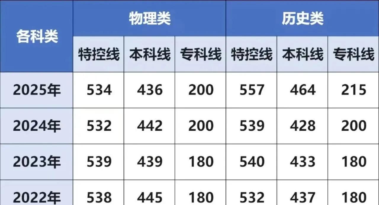 广东的考生快来看看，高考早已结束，志愿也填完了。总的来说，今年比去年考得好一点。