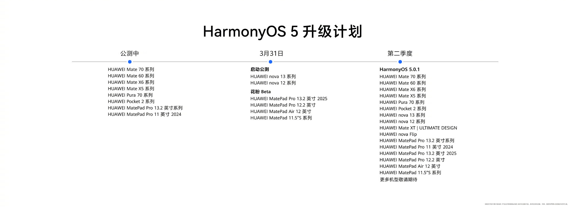 HarmonyOS5的升级计划一图流，目前的公测名单中有2023年发布的华为M