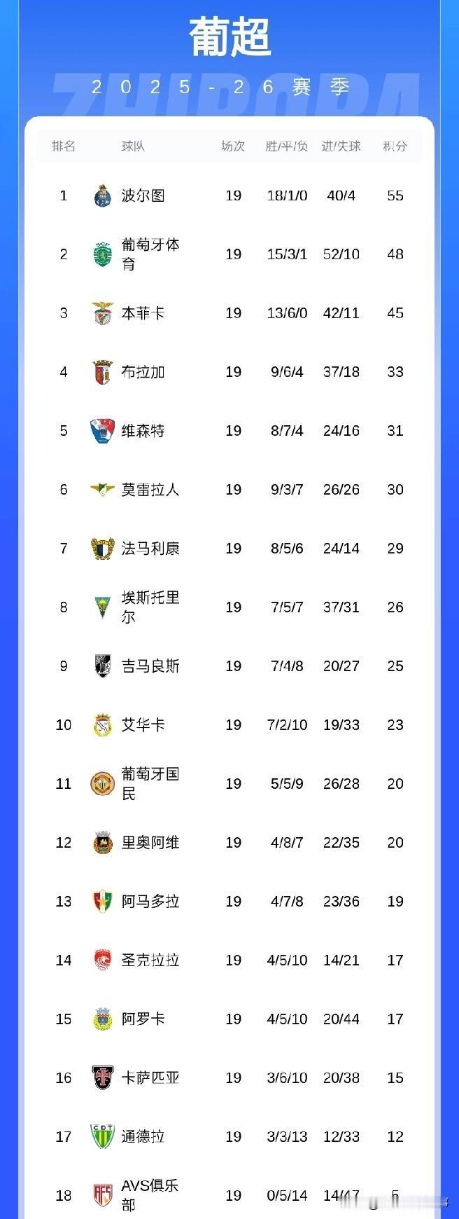 穆里尼奥还真是点背！本赛季率领本菲卡开赛至今19轮不败，无奈碰上实力独一档的波尔