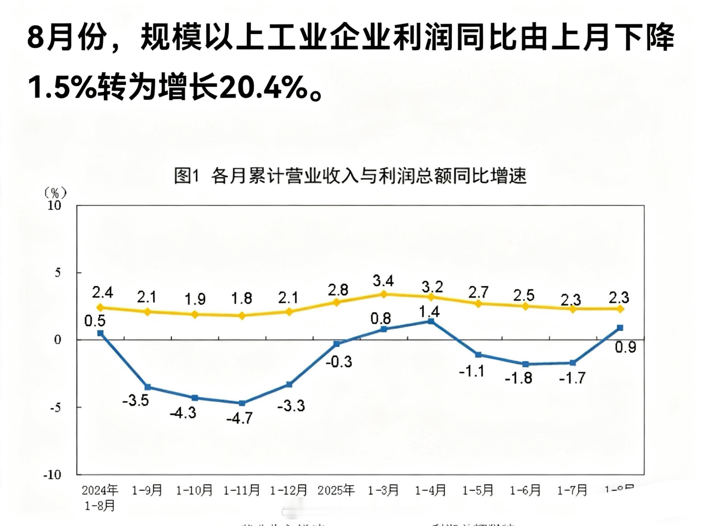 工业利润暴增20.4%，股市哪些板块将受益？📈工业利润V型反转引爆市场关