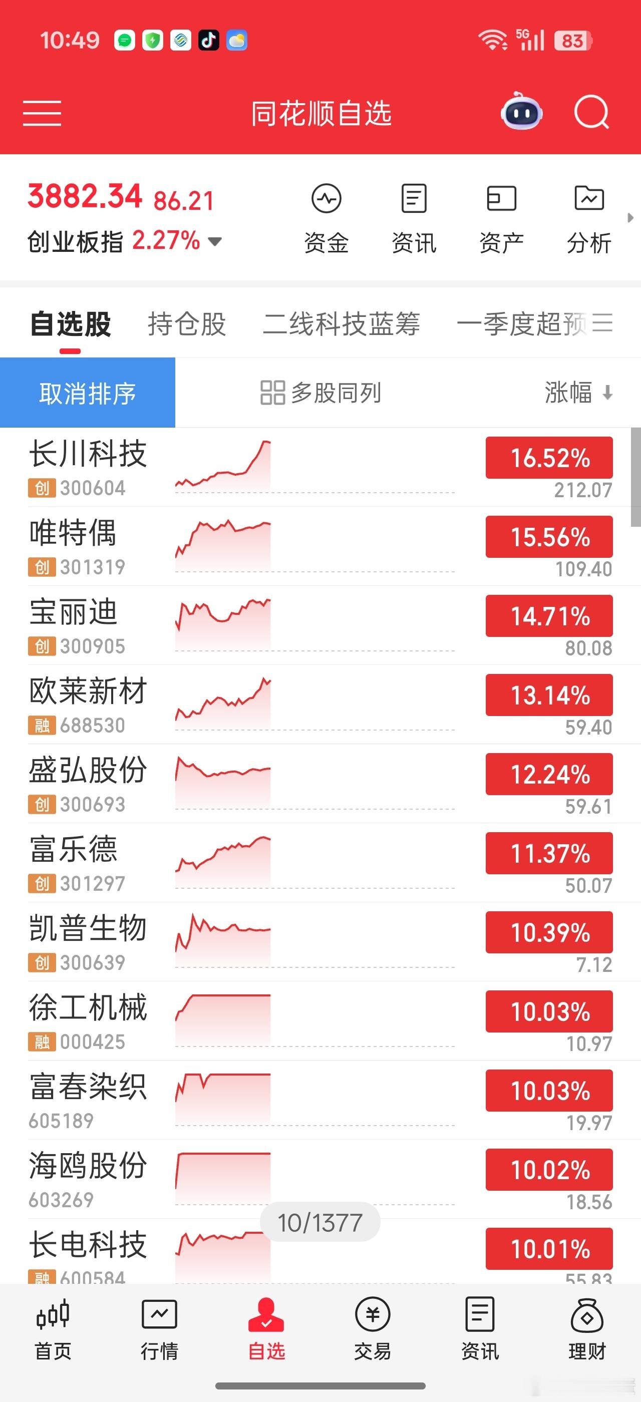 领涨的里面很多半导体产业链龙头。。。长川科技是半导体设备龙头唯特偶是国产锡膏耗材