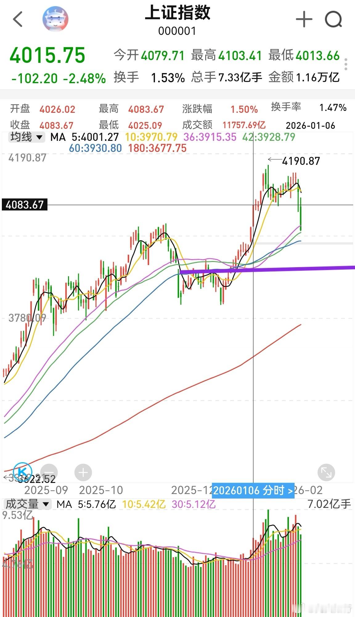上证指数再砸100点就到日线二轮极值，短期就差不多了。