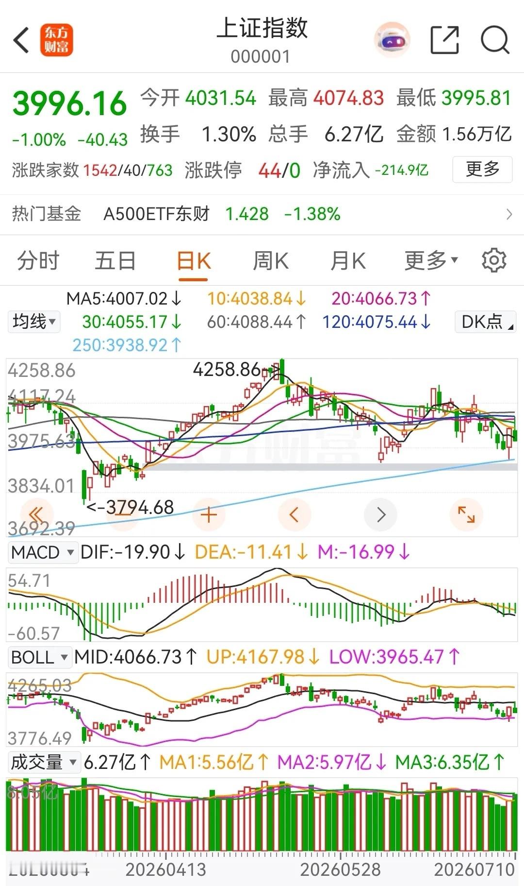 大盘周五午后杀跌，明天还会继续向下杀跌吗？从当天晚间的美股走势情况来看，集体小幅
