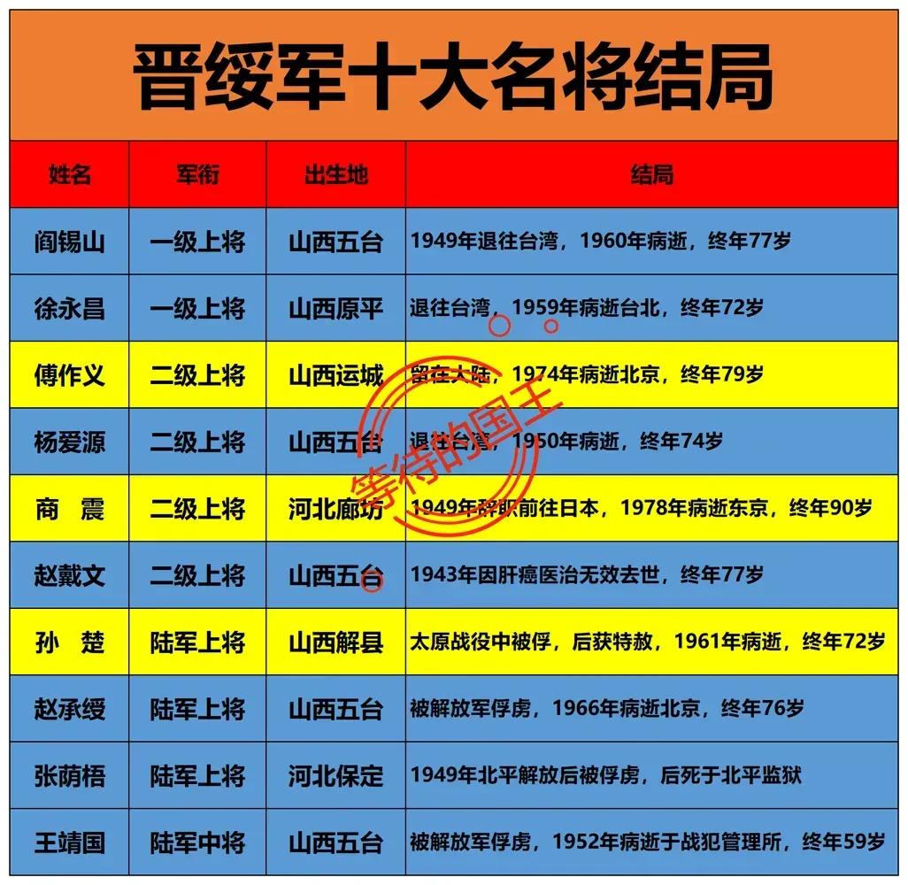 晋绥军十大名将结局一览阎锡山，晋绥军第1名将徐永昌：晋绥军第2名将傅作义