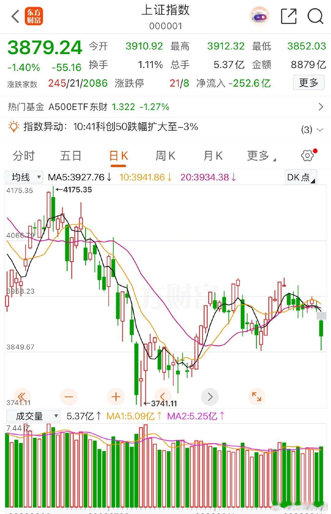 今日大盘下探至3852点后迎来反弹，此前也曾在3850点位置开启反弹，3995点