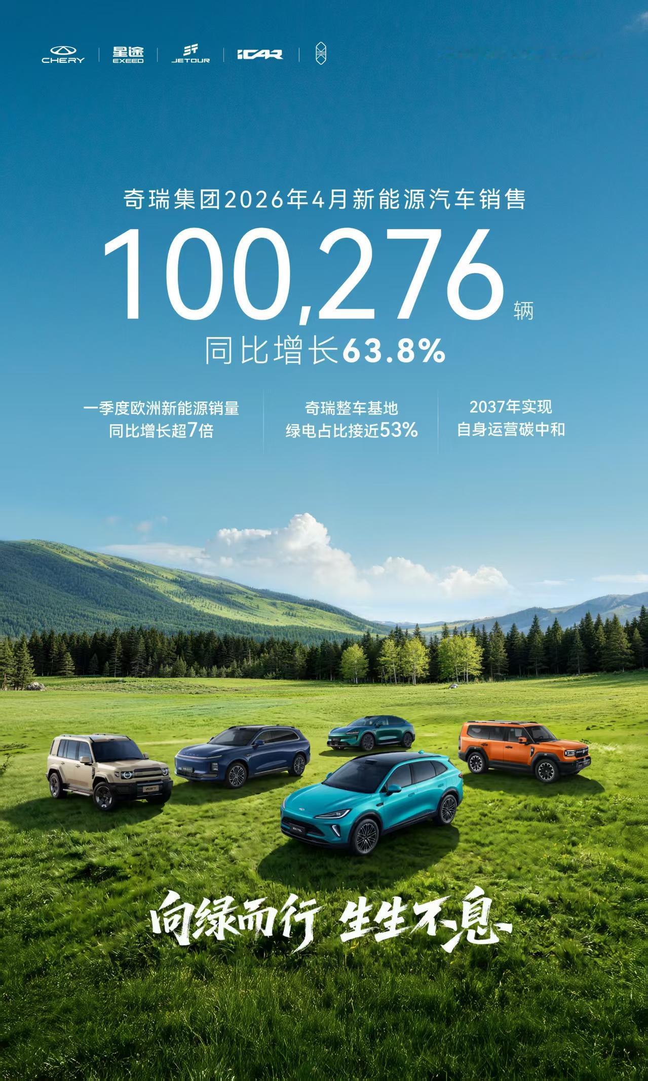 10万+不是终点，奇瑞新能源正加速向上4月，奇瑞集团迎来一个里程碑时刻：总销量