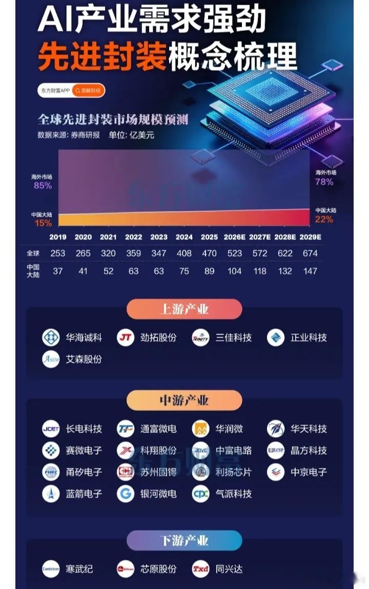 先进封装概念股票一览