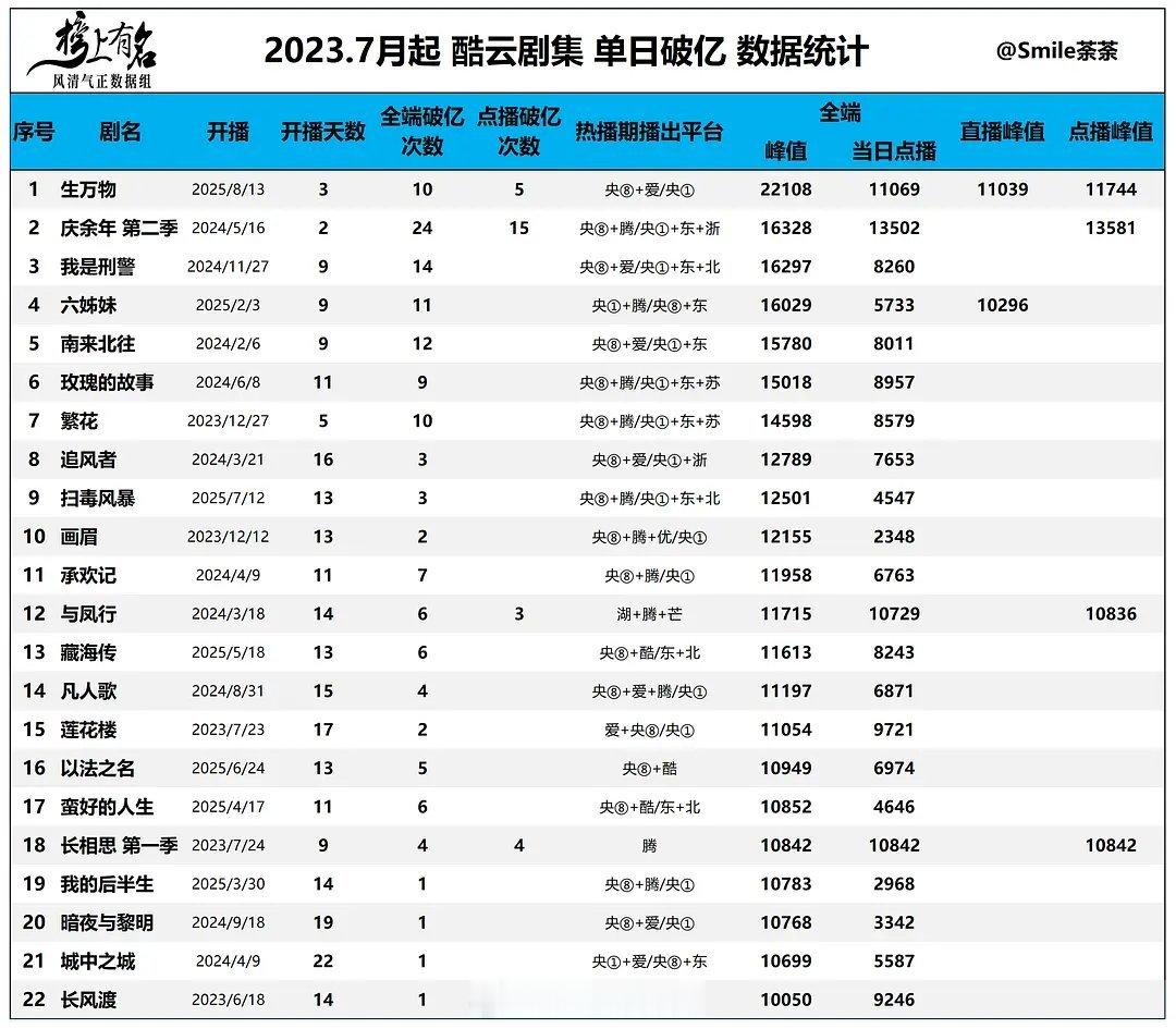 酷云剧集全端点播单日破亿​​​