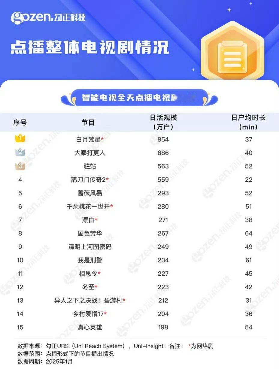 白鹿白月梵星实绩加一条：【1月智能电视全天点播电视剧断层第一】白鹿，真正