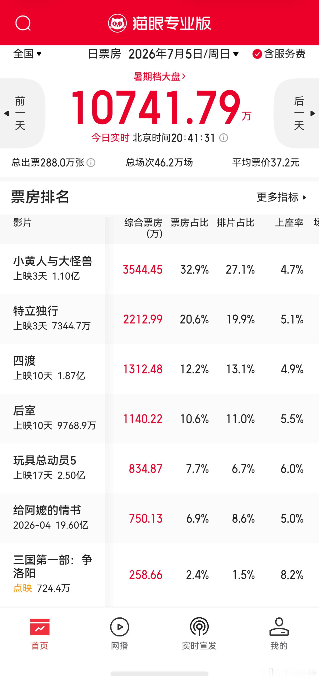 听听温特怎么说今天日票房还可以，其中《特立独行》《后室》《三国争洛阳》挺好的。