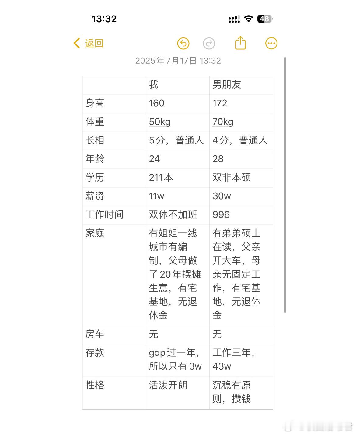 我和男朋友谁在相亲市场上有优势​​​