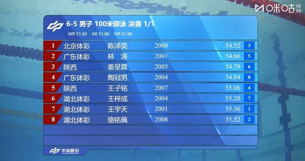 2025年全国游泳锦标赛男100仰决赛陈泽奕54.52PB林涛54.6
