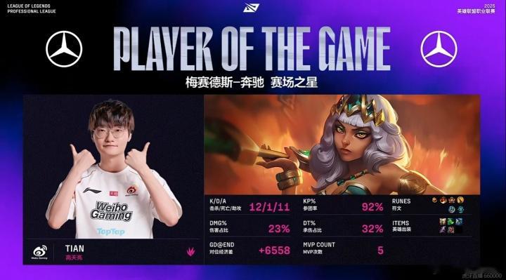 告诉我今年是S几？！Tian招牌奇亚娜统治峡谷12-1-11斩获MVP，实至名