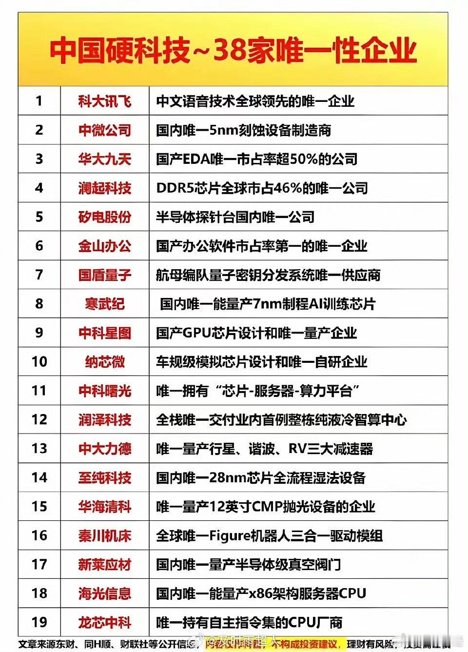 中国硬科技“唯一”力量：38家企业撑起国产自主底气！这些公司每一家都是细分赛道的
