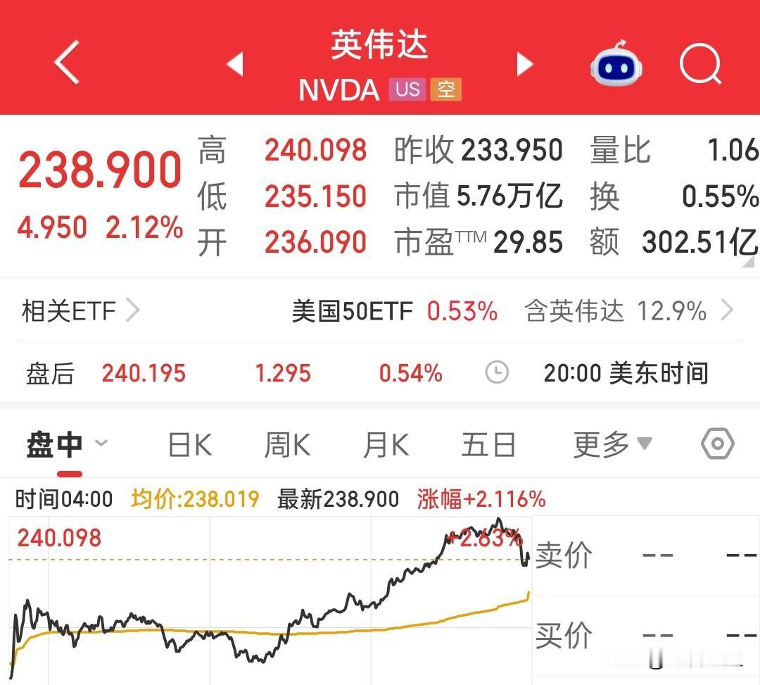 英伟达、台积电、纳指全部创新高。英伟达市值突破5.76万亿美元。台积电市值突