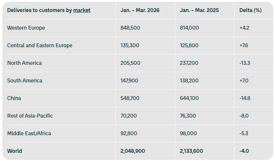 【大众汽车Q1在华交付量同比下滑14.8%，纯电车型暴跌63.8%】大众汽车集团