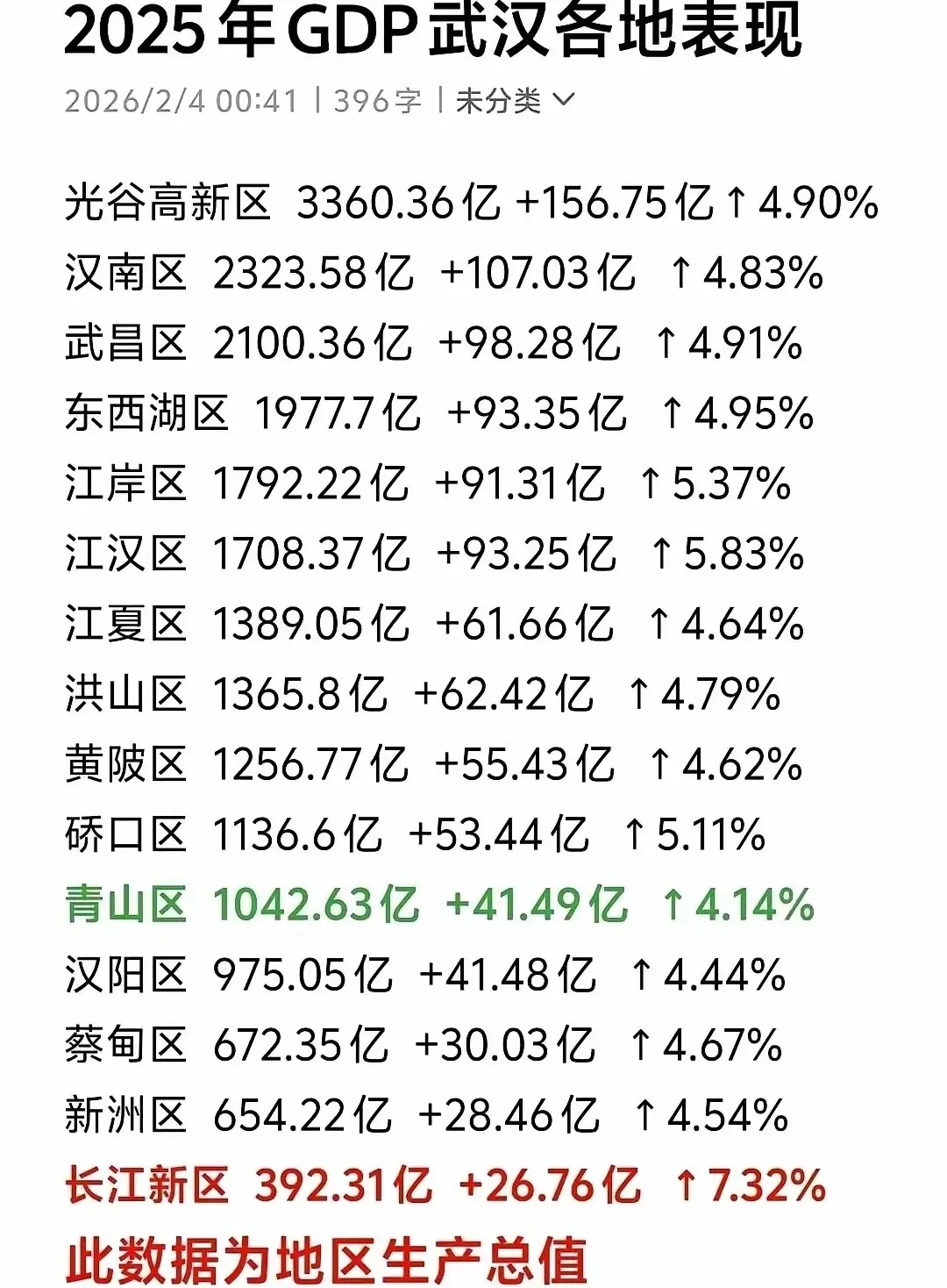 2025武汉哪个区最强。看看各区的生产总值，其实武汉分成15个区有点多...
