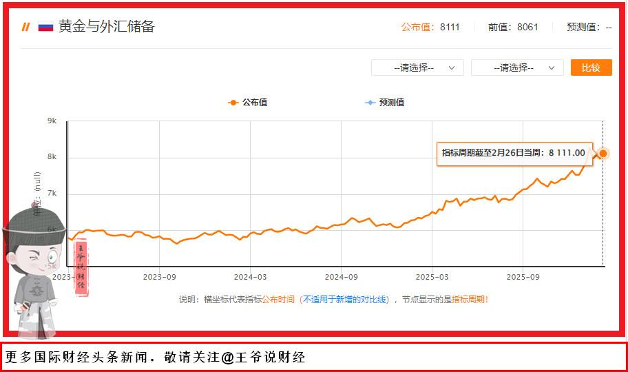 【刚刚公布，新增50亿美元！俄罗斯外汇储备有多少了？】3月5日，据俄罗斯央行