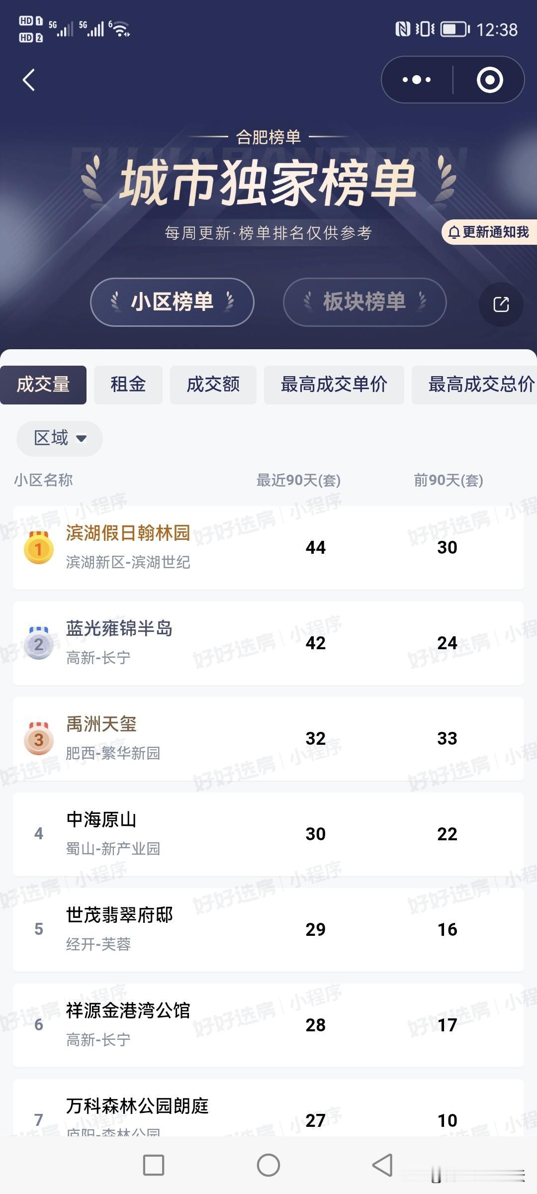 合肥最近几个月二手房卖的好的小区排行榜。滨湖的一个小区排在第一，高新区排在第二，