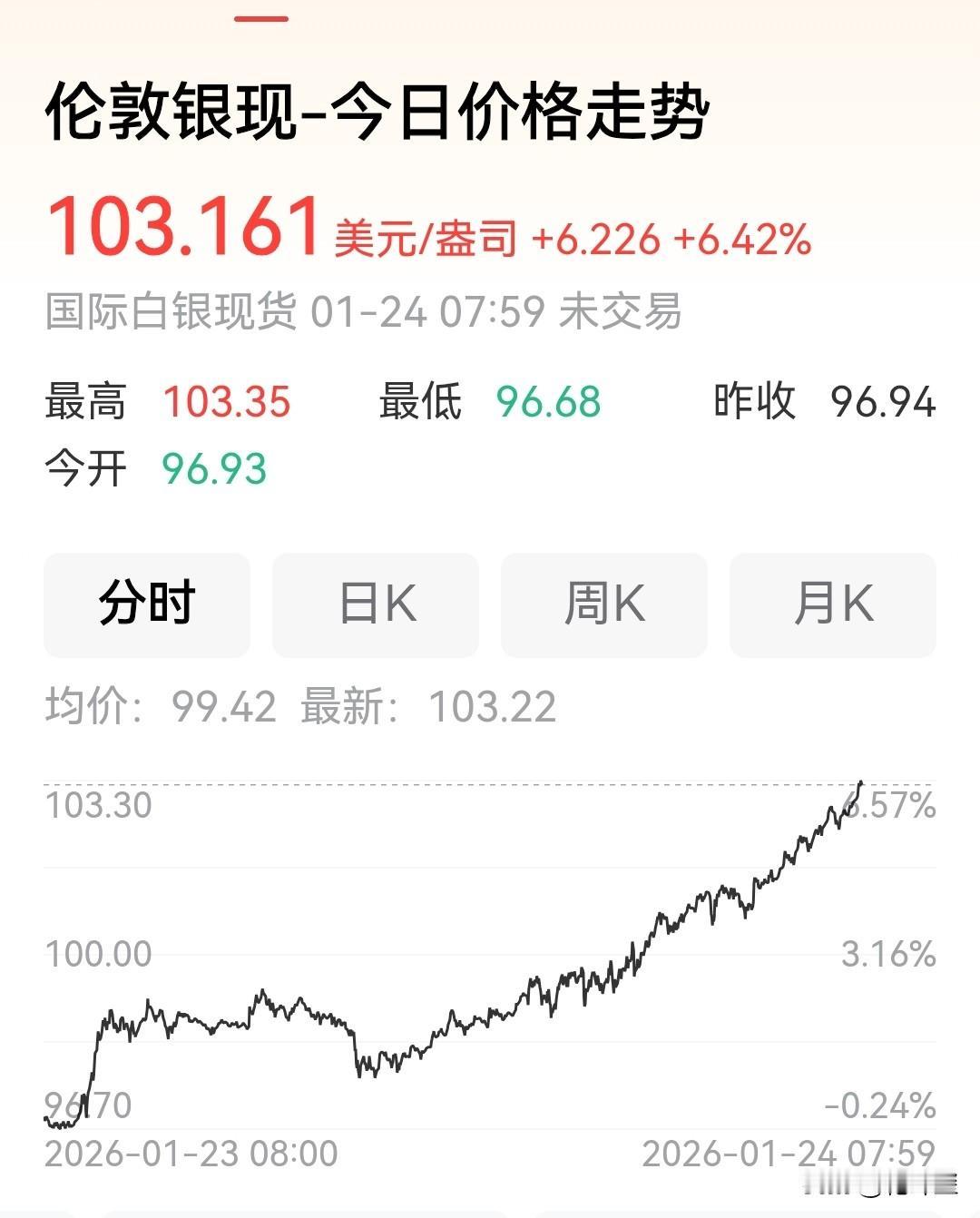 简直疯了？白银价格一路狂飙，如火箭般的蹿升，目前突破100美元一盎司，