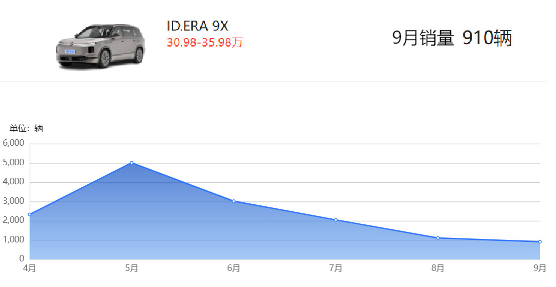 合资阵营第一台9系的销售情况。福特CEO吉姆也在观察，传闻长安福特代号CX810的大型SUV，已经给
