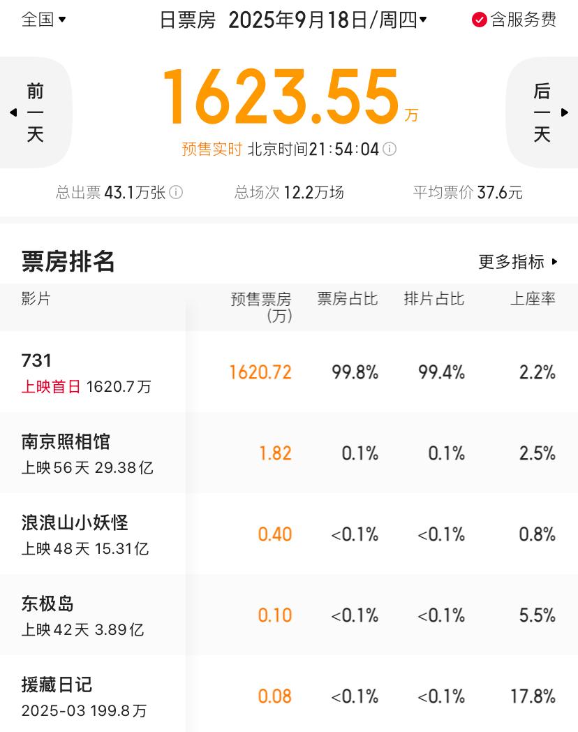 大家不要急，还有12天《731》才上映，不过现在的预售票房已经突破1600万