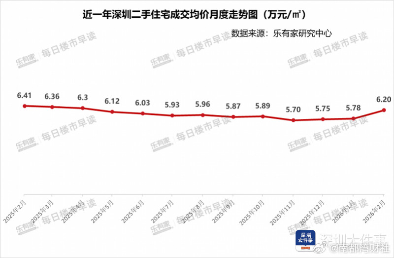 【数据显示，#深圳二手房价格连续3个月上涨#】#深圳二手房价连续3月上涨##深圳
