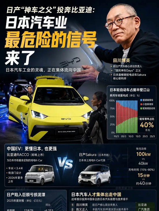 日产“神车之父”加盟比亚迪日系汽车最后的防线彻底失守