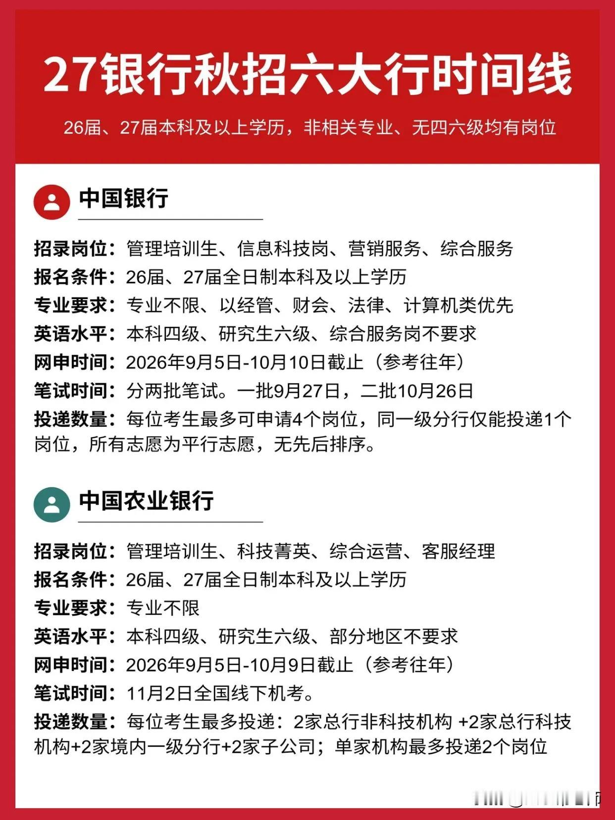 同学们，中国银行和中国农业银行这两家大行，每年秋招都是实打实的“硬菜”，岗位多、