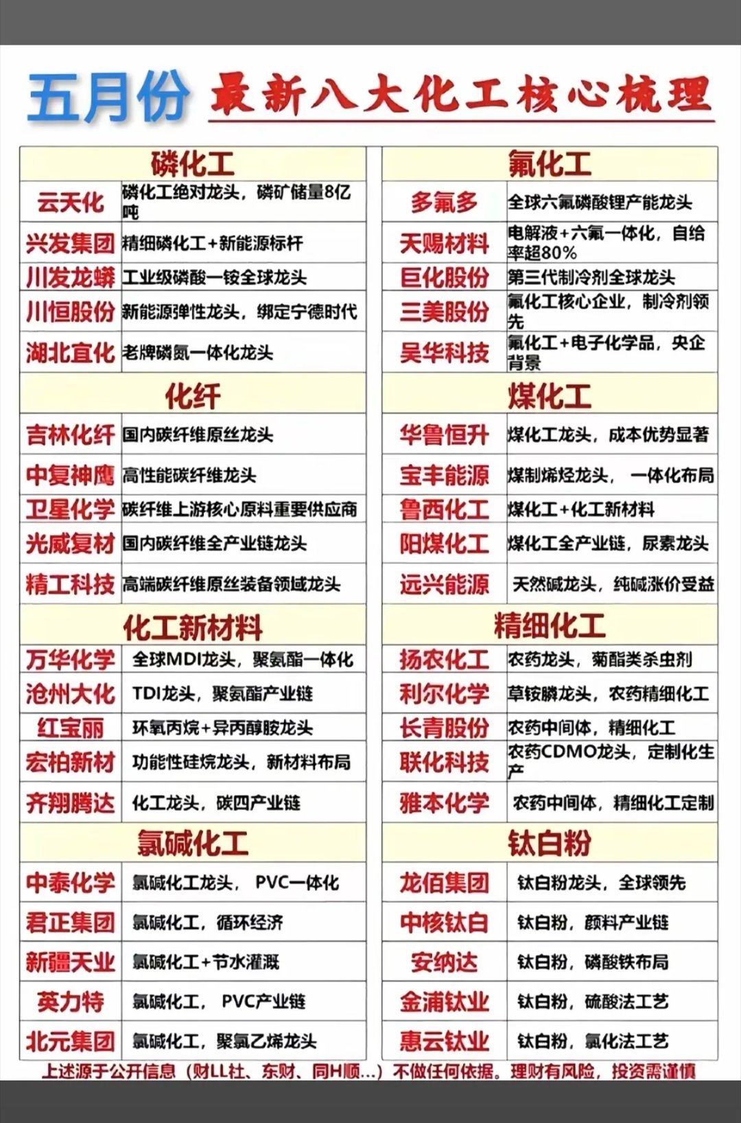 五月份：八大化工核心全景梳理！科技股泡沫已经很高了，可以留意化工原料股，多种