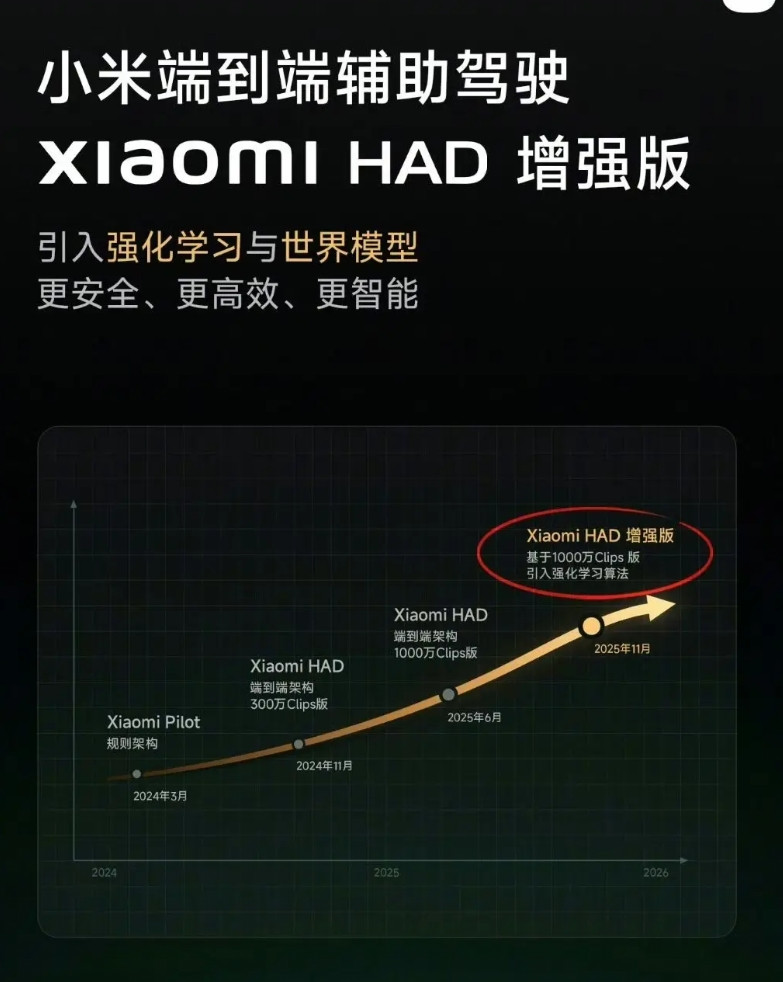 雷军：小米辅助驾驶进步非常快，从去年到现在已经迭代了4个大版本更新。小米已经