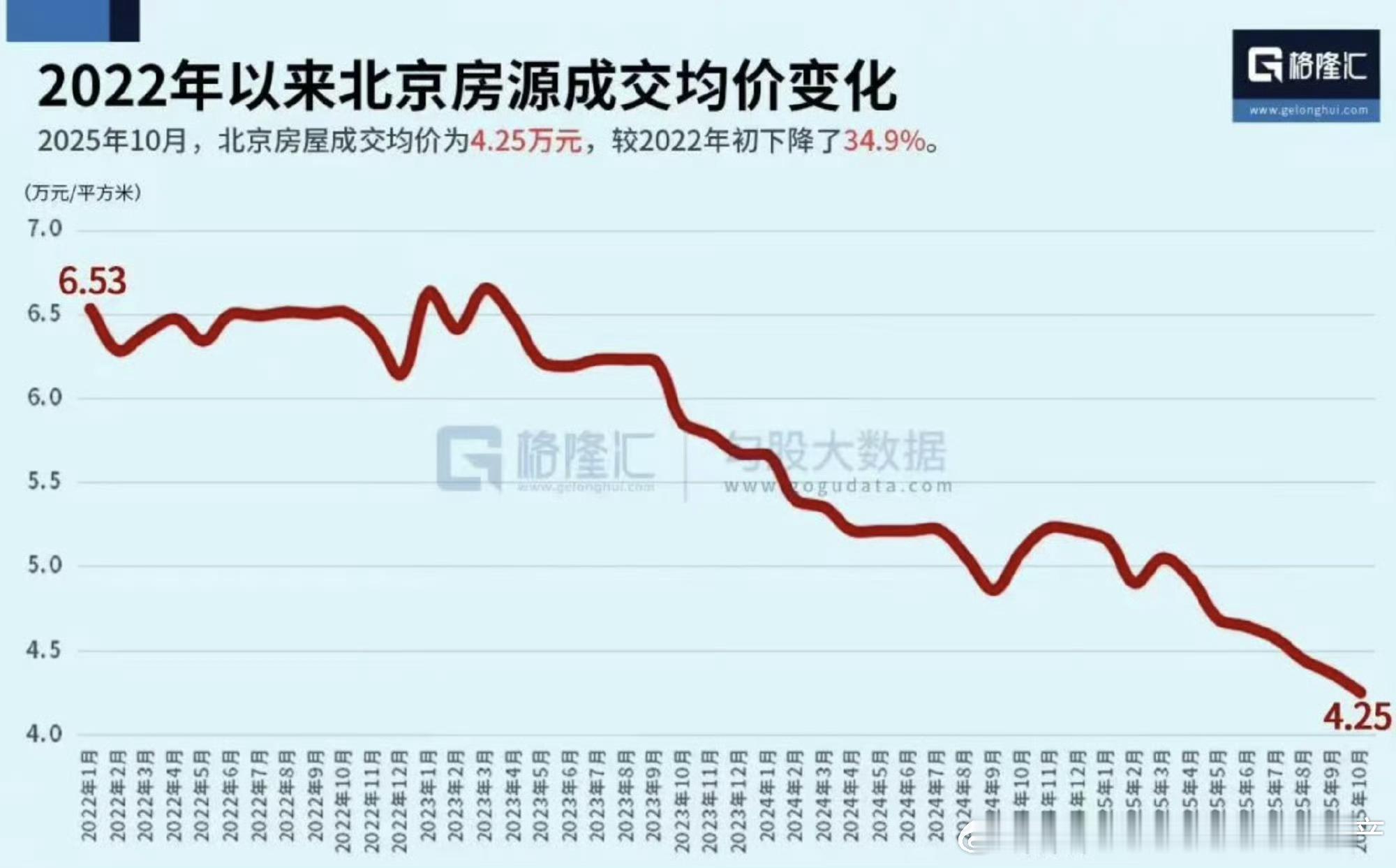 北京房价变化​​​