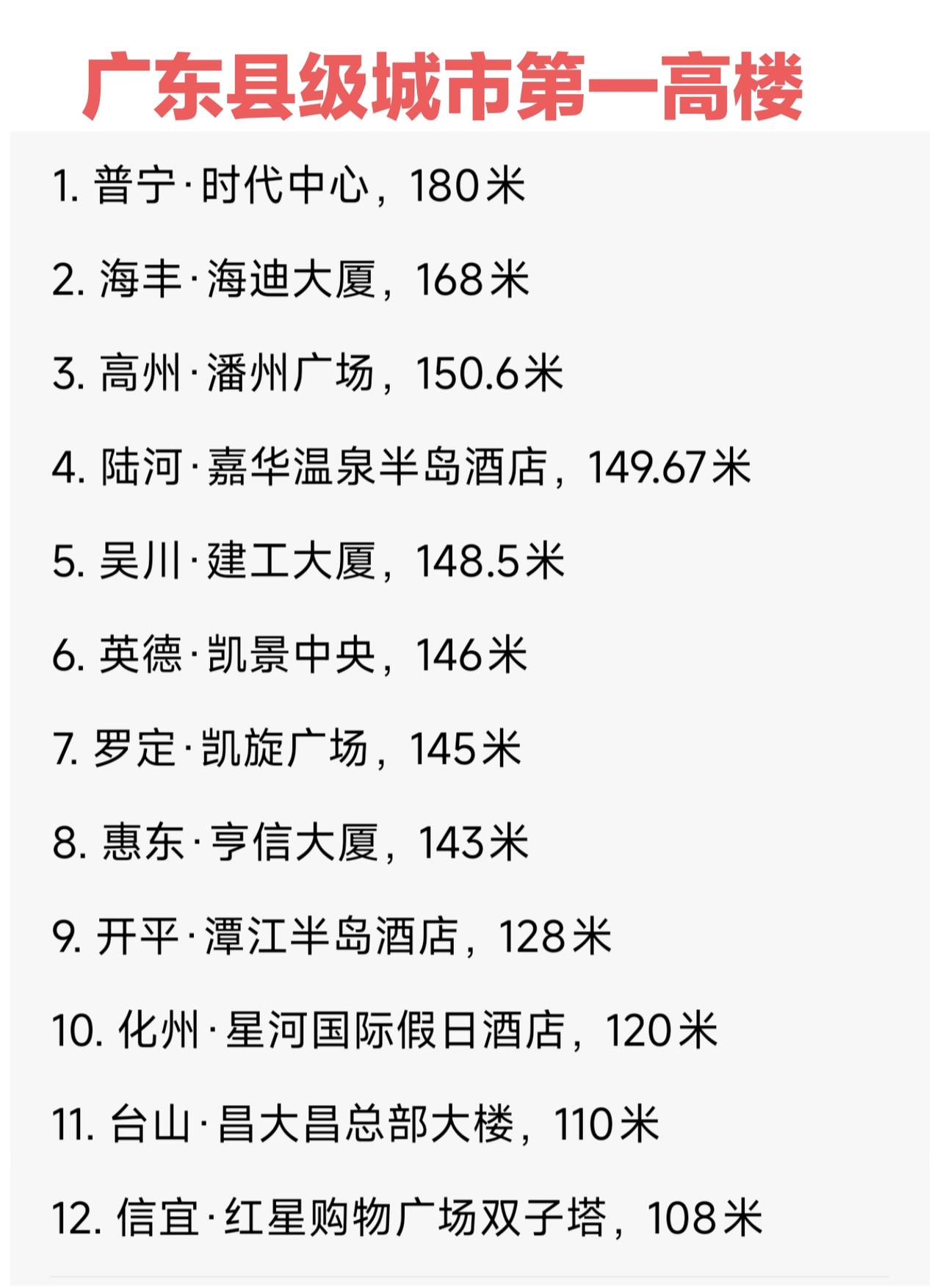 广东县级城市第一高楼top12，140米以上的高楼大部分都在粤东粤西！1. 