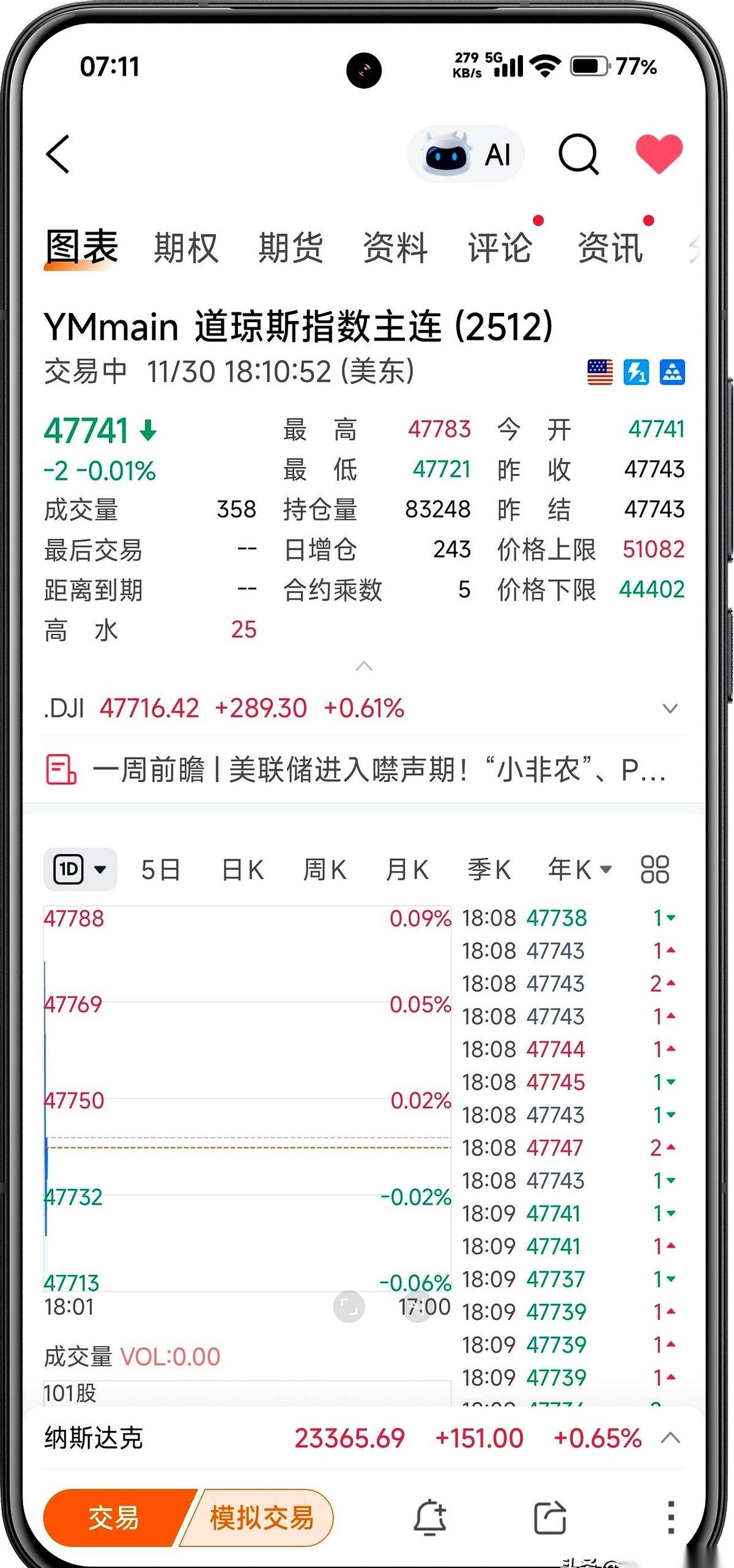 闹钟还没响，人已经醒了。手比脑子快，已经划开了行情软件。果然，世界还没睡醒。