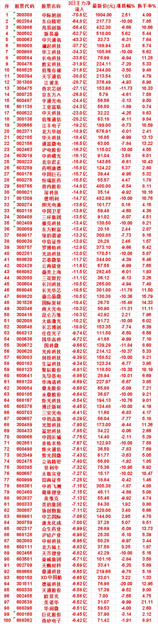 7月21日，前3天主力流出的50名单江丰电子：3日净流入-19.2亿，涨跌