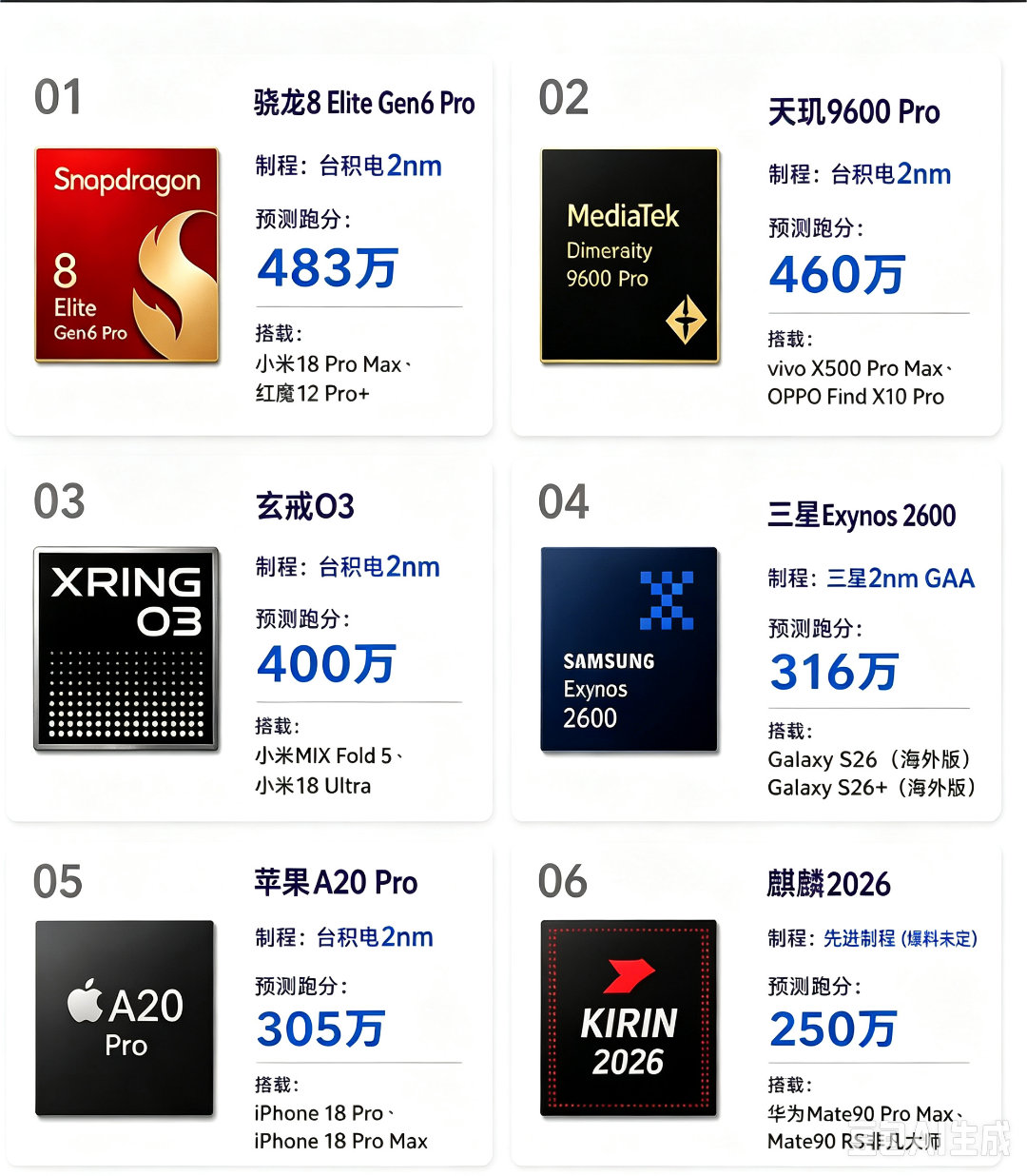 9月开始芯片大乱斗请选择你的英雄出战❶高通骁龙8Gen6Pro❷华为麒麟2026❸联发科天玑9600