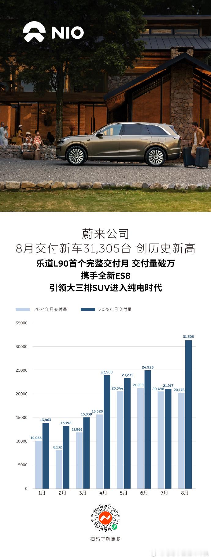 看到蔚来这个销量，我想到的第一个词就是意气风发。蔚来也迈入月销3w+台的批次，8