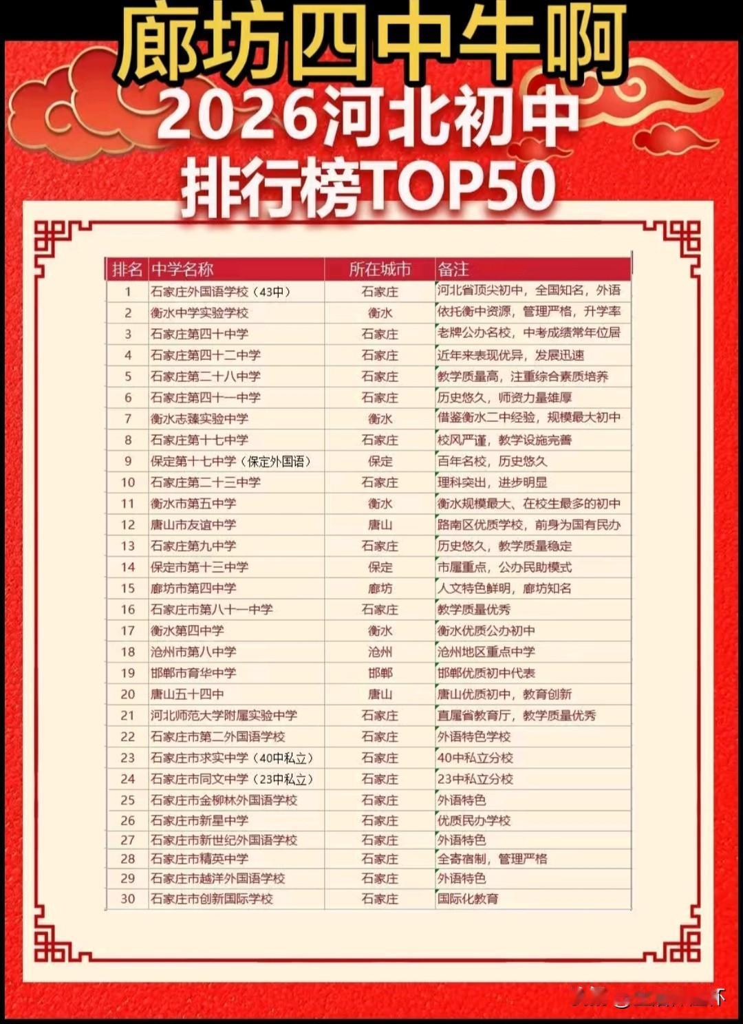2026河北初中TOP50排行榜出炉，石家庄外国语学校（43中）位居榜单首位，衡
