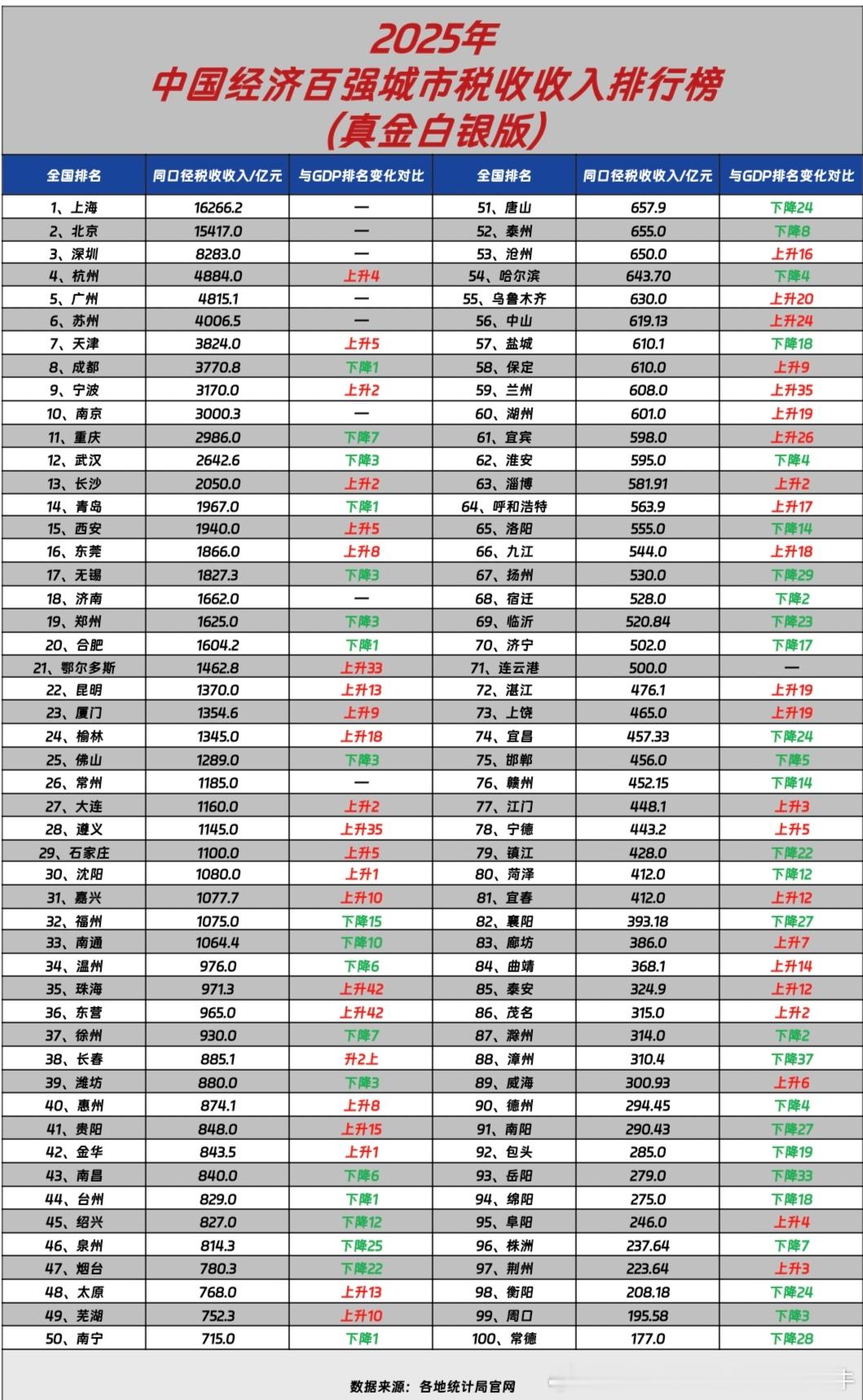 网友：中国经济百强城市税收收入排行榜发布！上海，北京，深圳，杭州，广州，苏州，天