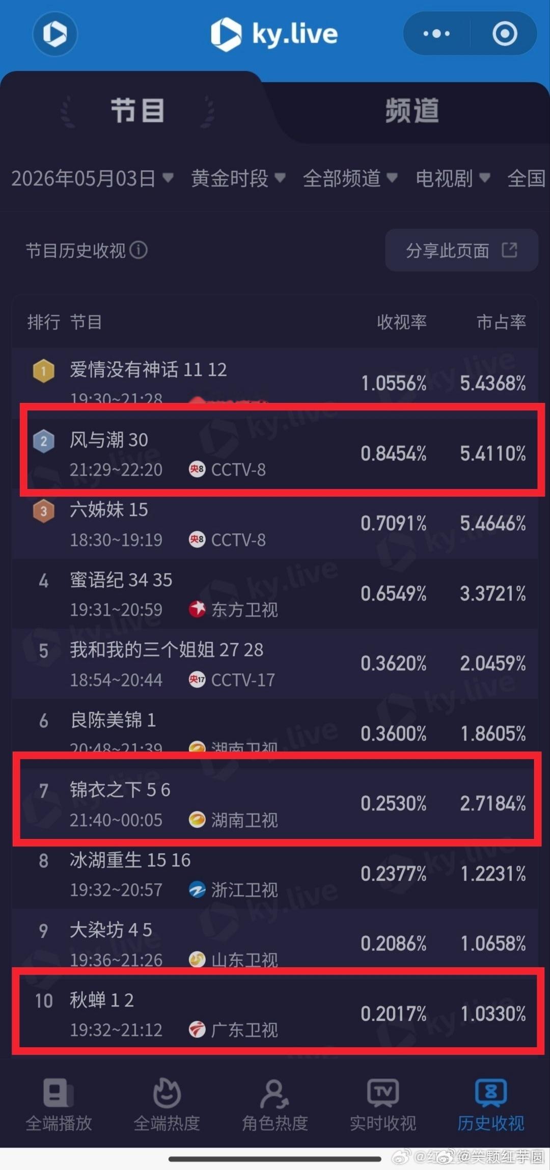 央卫全频道黄金时段收视率，任嘉伦前10部占3部！！！超哥霸屏了，观众缘牛比啊