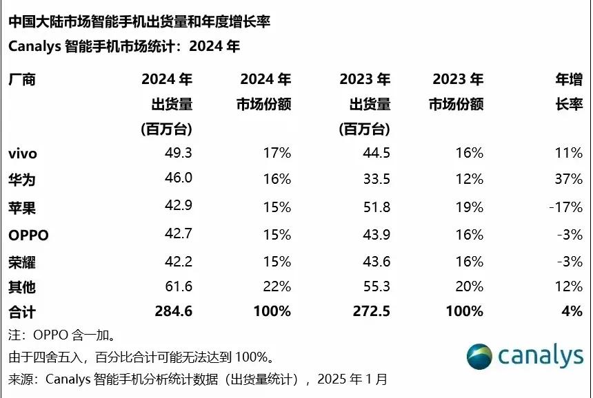 Canalys数据排名：vivo居首、小米跌入Others！具体排名如下：第