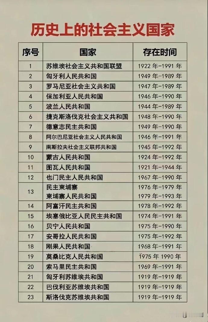 翻到一张历史上的社会主义国家列表，突然被一个细节戳到：历史上28个社会主义国家