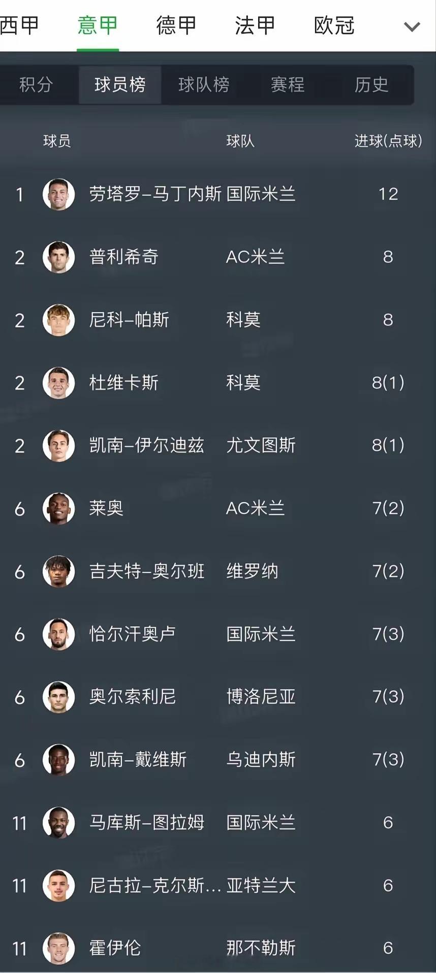 因为是老年联赛，意甲射手榜现在无人问津。劳塔罗是唯一巨星12球排第一，其实本赛季